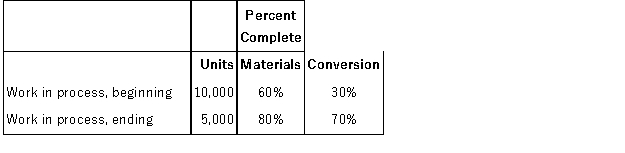 Higgins Labs Inc., uses a process costing system. The following data are available for one department for October:   The department started 45,000 units into production during the month and completed and transferred 50,000 units to the next department. Assuming the FIFO method is used, the equivalent units for conversion for October would be: A) 50,500 units B) 50,000 units C) 44,500 units D) 48,000 units