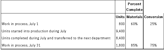 The following data pertain to the Milling Department of Vario Corporation for July. The company uses the FIFO method in its process costing.   Required: Compute the equivalent units of production for both materials and conversion costs for the Milling Department for July using the FIFO method.