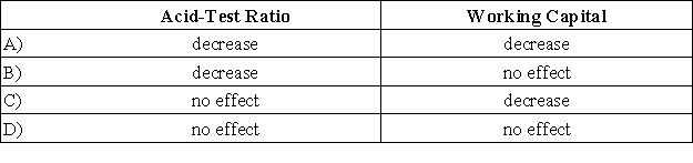 Zack Company has a current ratio of 2.5. What will be the effect of a purchase of inventory with cash on the acid-test ratio and on working capital?   A) Option A B) Option B C) Option C D) Option D
