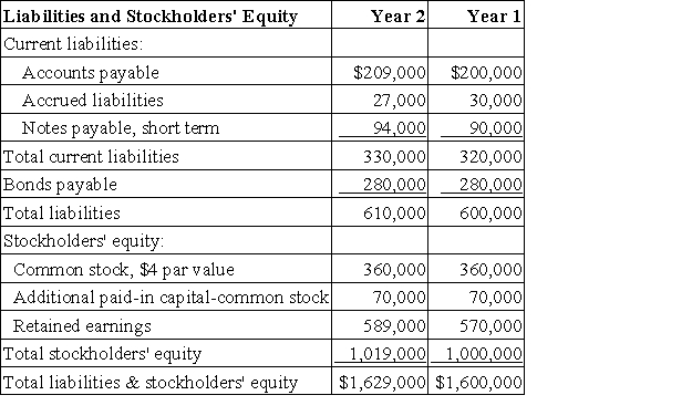A portion of Lapore Corporation's Balance Sheet appears below:   The company's debt-to-equity ratio at the end of Year 2 is closest to: A) 0.60 B) 0.37 C) 0.39 D) 0.27