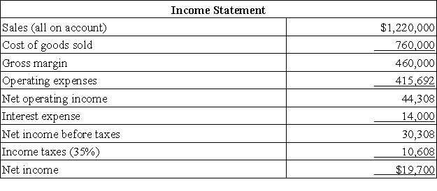 Broch Corporation's income statement appears below:   The company's times interest earned is closest to: A) 4.87 B) 1.41 C) 3.16 D) 2.16