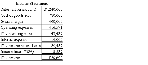 Younis Corporation's income statement appears below:   The company's net profit margin percentage is closest to: A) 37.1% B) 3.5% C) 2.4% D) 1.7%