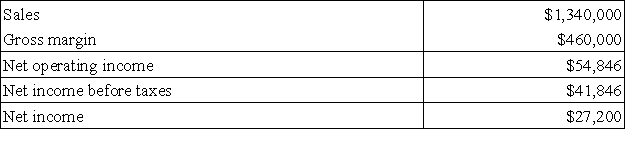 Sapien Corporation has provided the following data for the most recent year:   The company's gross margin percentage is closest to: A) 52.3% B) 1691.2% C) 5.9% D) 34.3%