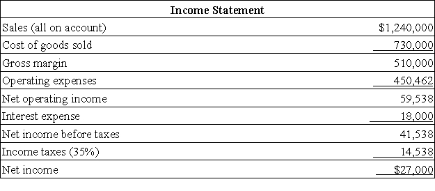 Mormino Corporation's income statement appears below:   The company's gross margin percentage is closest to: A) 1888.9% B) 5.3% C) 41.1% D) 69.9%