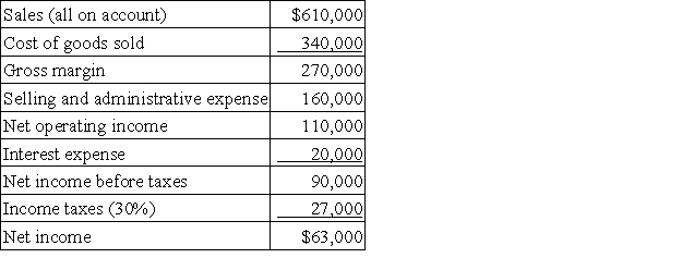 Jester Corporation's most recent income statement appears below:   The beginning balance of total assets was $360,000 and the ending balance was $320,000. The return on total assets is closest to: A) 26.5% B) 18.5% C) 22.6% D) 32.4%