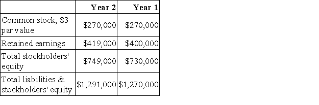 Goldsmith Corporation has provided the following data:   The company's net income in Year 2 was $24,400. The company's book value per share at the end of Year 2 is closest to: A) $8.32 per share B) $4.66 per share C) $14.34 per share D) $0.27 per share