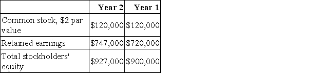 Linzey Corporation has provided the following data:   The company's net income in Year 2 was $33,000. The company's book value per share at the end of Year 2 is closest to: A) $22.45 per share B) $12.45 per share C) $0.55 per share D) $15.45 per share