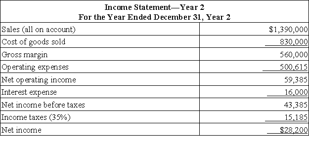 Macmillan Corporation has provided the following financial data:     Dividends on common stock during Year 2 totaled $7,200. The market price of common stock at the end of Year 2 was $3.69 per share. The company's current ratio at the end of Year 2 is closest to: A) 0.83 B) 1.96 C) 0.45 D) 0.37
