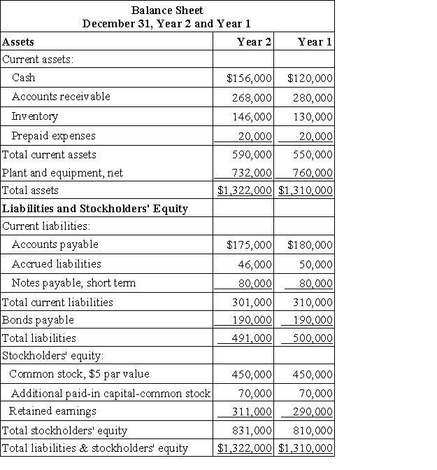 Macmillan Corporation has provided the following financial data:     Dividends on common stock during Year 2 totaled $7,200. The market price of common stock at the end of Year 2 was $3.69 per share. The company's acid-test (quick)  ratio at the end of Year 2 is closest to: A) 1.96 B) 1.41 C) 1.20 D) 1.48