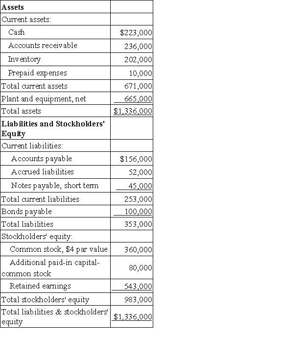 Mayfield Corporation has provided the following financial data:   The company's current ratio is closest to: A) 0.26 B) 2.65 C) 0.50 D) 0.53