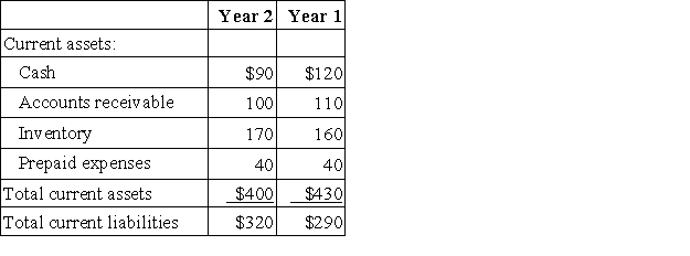 Excerpts from Colter Corporation's most recent balance sheet appear below:   Sales on account in Year 2 amounted to $1,210 and the cost of goods sold was $720. The acid-test ratio at the end of Year 2 is closest to: A) 0.72 B) 0.83 C) 0.59 D) 1.25