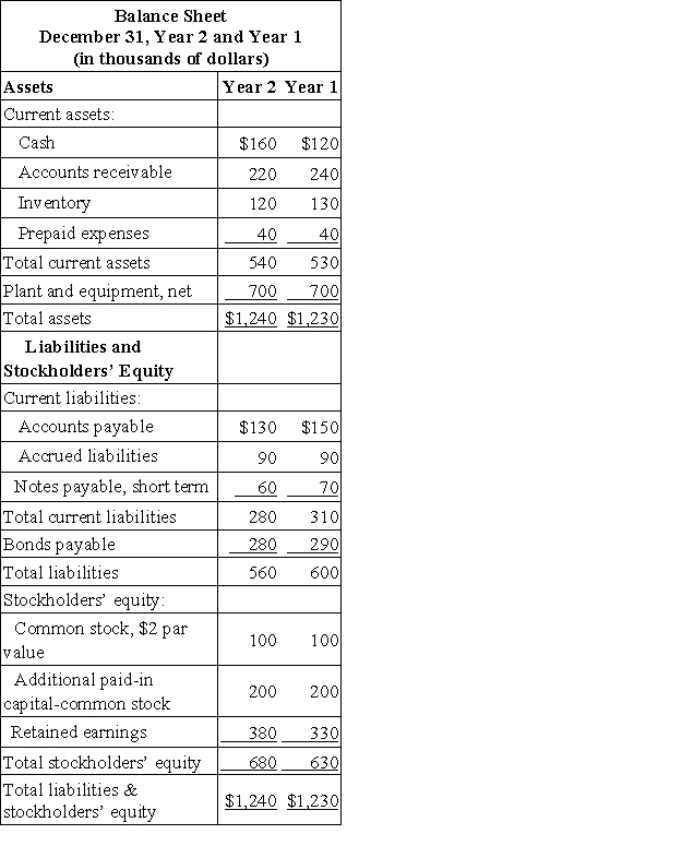 Freiman Corporation's most recent balance sheet and income statement appear below:     The acid-test ratio at the end of Year 2 is closest to: A) 0.96 B) 1.36 C) 1.50 D) 1.93