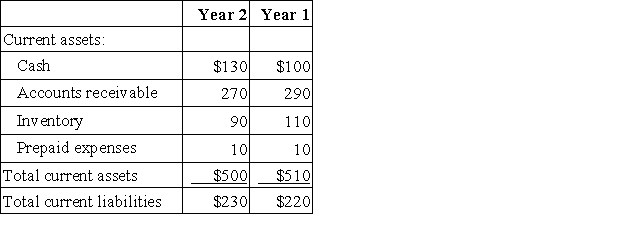 Data from Dunshee Corporation's most recent balance sheet appear below:   Sales on account in Year 2 amounted to $1,170 and the cost of goods sold was $730. The average collection period for Year 2 is closest to: A) 1.1 days B) 0.9 days C) 84.3 days D) 87.3 days
