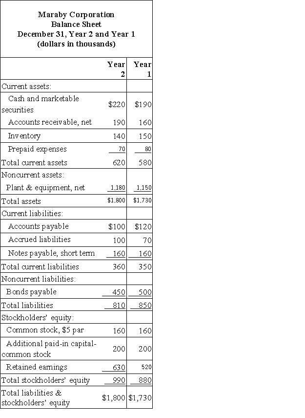 Financial statements for Maraby Corporation appear below:     Maraby Corporation's working capital (in thousands of dollars)  at the end of Year 2 was closest to: A) $260 B) $620 C) $360 D) $990