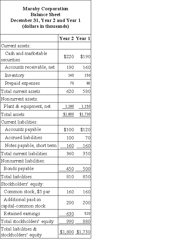Financial statements for Maraby Corporation appear below:     Maraby Corporation's accounts receivable turnover for Year 2 was closest to: A) 13.5 B) 7.8 C) 11.2 D) 9.4