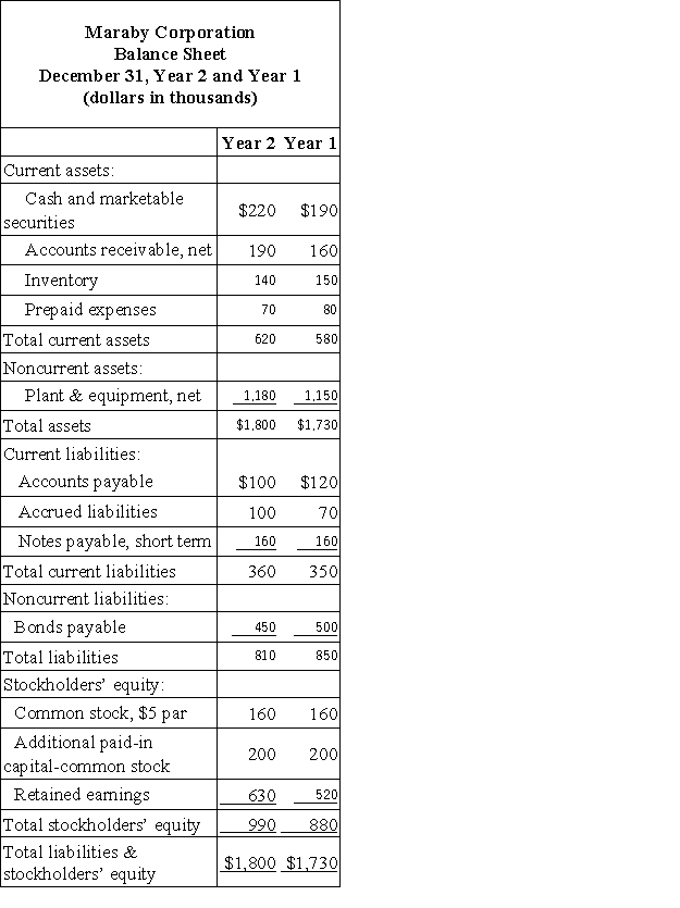 Financial statements for Maraby Corporation appear below:     Maraby Corporation's average collection period for Year 2 was closest to: A) 38.6 days B) 46.6 days C) 32.6 days D) 27.0 days