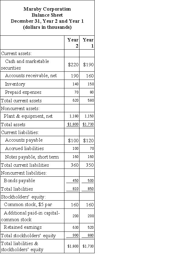 Financial statements for Maraby Corporation appear below:     Maraby Corporation's average sale period for Year 2 was closest to: A) 38.8 days B) 32.6 days C) 46.6 days D) 27.0 days