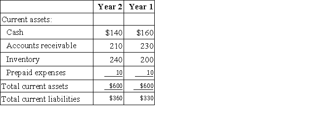 Excerpts from Sydner Corporation's most recent balance sheet appear below:   Sales on account in Year 2 amounted to $1,390 and the cost of goods sold was $900. The working capital at the end of Year 2 is: A) $600 B) $1,000 C) $880 D) $240