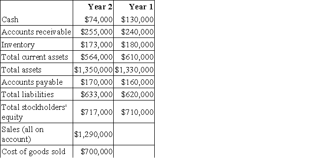 Ribaudo Corporation has provided the following financial data from its balance sheet and income statement:   The company's average sale period (turnover in days)  for Year 2 is closest to: A) 91.9 days B) 48.9 days C) 90.1 days D) 198.1 days