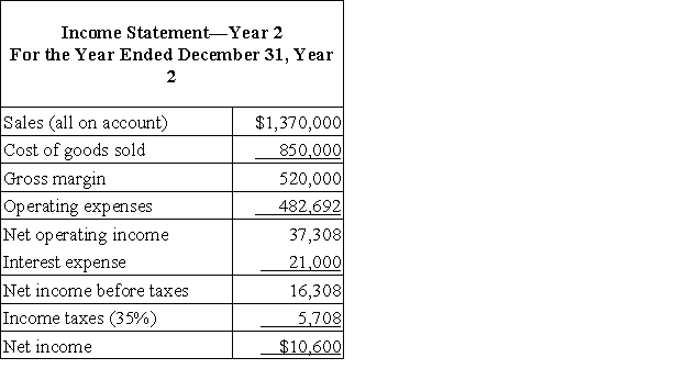 Dahn Corporation has provided the following financial data:     Dividends on common stock during Year 2 totaled $1,600. The market price of common stock at the end of Year 2 was $2.37 per share. The company's operating cycle for Year 2 is closest to: A) 66.2 days B) 16.5 days C) 95.3 days D) 45.6 days