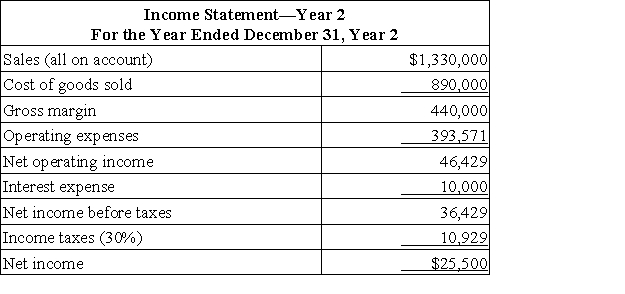 Mahoe Corporation has provided the following financial data:     Dividends on common stock during Year 2 totaled $500. The market price of common stock at the end of Year 2 was $8.06 per share. The company's operating cycle for Year 2 is closest to: A) 70.8 days B) 10.0 days C) 87.7 days D) 148.5 days