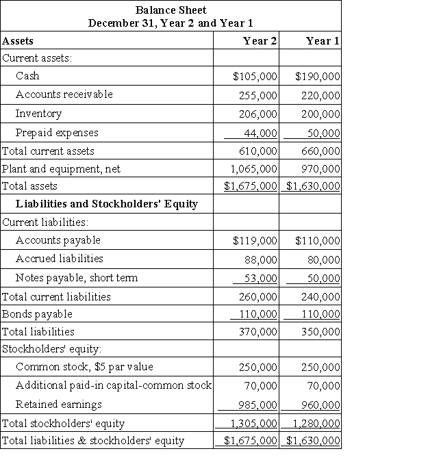 Mahoe Corporation has provided the following financial data:     Dividends on common stock during Year 2 totaled $500. The market price of common stock at the end of Year 2 was $8.06 per share. The company's equity multiplier at the end of Year 2 is closest to: A) 0.28 B) 1.28 C) 3.53 D) 0.78