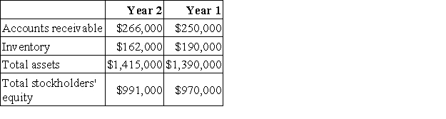 Burdick Corporation has provided the following financial data from its balance sheet:   Sales (all on account)  in Year 2 amounted to $1,410,000 and the cost of goods sold was $860,000. The company's total asset turnover for Year 2 is closest to: A) 0.99 B) 0.19 C) 5.32 D) 1.01
