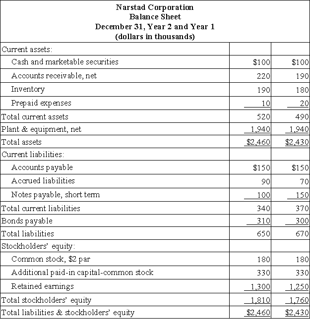 Financial statements for Narstad Corporation appear below:     Narstad Corporation's times interest earned for Year 2 was closest to: A) 11.0 B) 10.0 C) 18.0 D) 7.0