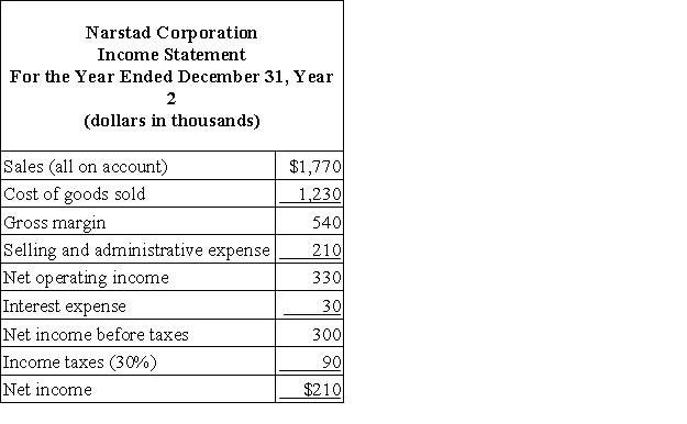Financial statements for Narstad Corporation appear below:     Narstad Corporation's times interest earned for Year 2 was closest to: A) 11.0 B) 10.0 C) 18.0 D) 7.0