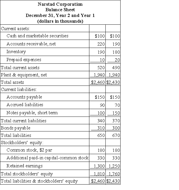 Financial statements for Narstad Corporation appear below:     Narstad Corporation's debt-to-equity ratio at the end of Year 2 was closest to: A) 0.50 B) 0.36 C) 0.19 D) 0.17