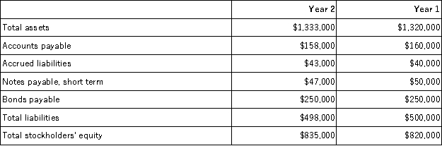 Lasch Corporation has provided the following financial data from its balance sheet and income statement:     The company's equity multiplier at the end of Year 2 is closest to: A) 1.60 B) 1.68 C) 0.63 D) 0.60