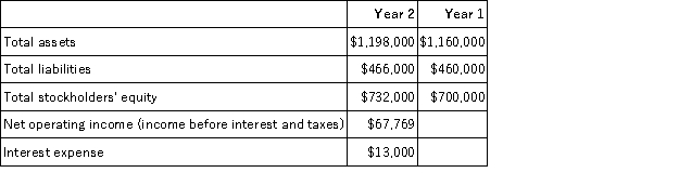 Deacon Corporation has provided the following financial data from its balance sheet and income statement:   The company's equity multiplier at the end of Year 2 is closest to: A) 0.64 B) 1.65 C) 1.57 D) 0.61