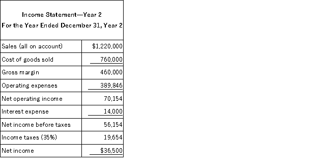 Fayer Corporation has provided the following financial data:     Dividends on common stock during Year 2 totaled $4,500. The market price of common stock at the end of Year 2 was $10.88 per share. The company's times interest earned for Year 2 is closest to: A) 7.71 B) 2.61 C) 5.01 D) 4.01