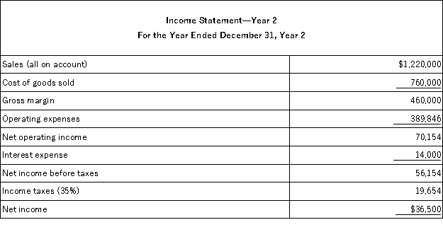 Fayer Corporation has provided the following financial data:     Dividends on common stock during Year 2 totaled $4,500. The market price of common stock at the end of Year 2 was $10.88 per share. The company's equity multiplier at the end of Year 2 is closest to: A) 0.69 B) 2.23 C) 0.45 D) 1.45