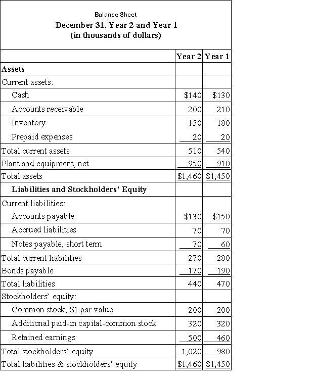 Tweedle Corporation's most recent balance sheet and income statement appear below:     The debt-to-equity ratio at the end of Year 2 is closest to: A) 0.43 B) 0.24 C) 0.17 D) 0.54