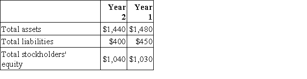 Data from Lheureux Corporation's most recent balance sheet and the company's income statement appear below:     The times interest earned for Year 2 is closest to: A) 2.22 B) 4.17 C) 3.17 D) 5.95