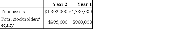 Neef Corporation has provided the following financial data from its balance sheet and income statement:     The company's net profit margin percentage for Year 2 is closest to: A) 37.3% B) 2.6% C) 1.4% D) 0.9%