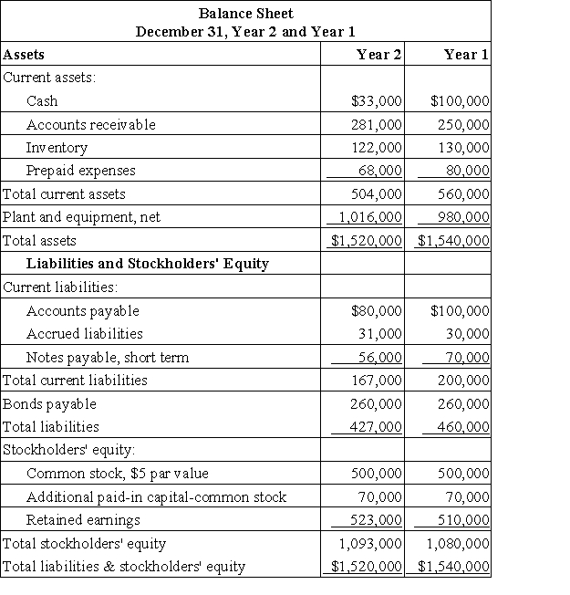 Kearin Corporation has provided the following financial data:     Dividends on common stock during Year 2 totaled $8,000. The market price of common stock at the end of Year 2 was $2.02 per share. The company's gross margin percentage for Year 2 is closest to: A) 62.5% B) 4.2% C) 38.5% D) 2381.0%
