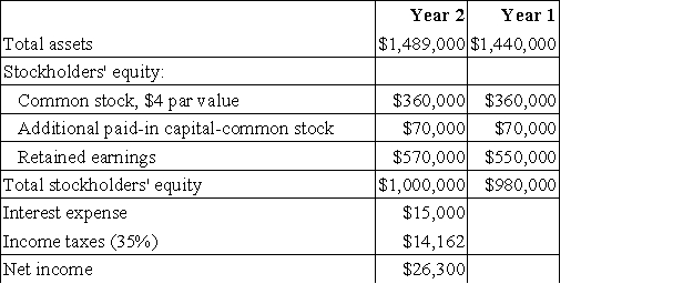 Doonan Corporation has provided the following financial data from its balance sheet and income statement:   The market price of common stock at the end of Year 2 was $4.79 per share. The company's earnings per share for Year 2 is closest to: A) $6.33 per share B) $0.29 per share C) $0.45 per share D) $0.62 per share