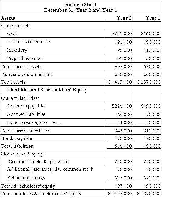 Symons Corporation has provided the following financial data:     Dividends on common stock during Year 2 totaled $2,500. The market price of common stock at the end of Year 2 was $2.01 per share. The company's price-earnings ratio for Year 2 is closest to: A) 3.79 B) 10.58 C) 0.17 D) 7.44