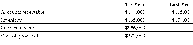 Steinkraus Corporation has provided the following data:   Required: Compute the accounts receivable turnover for this year. Show your work!