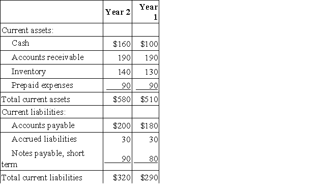 Excerpts from Candle Corporation's most recent balance sheet (in thousands of dollars) appear below:   Sales on account during the year totaled $1,200 thousand. Cost of goods sold was $800 thousand. Required: Compute the following for Year 2: a. Working capital. b. Current ratio. c. Acid-test ratio. d. Accounts receivable turnover. e. Average collection period. f. Inventory turnover. g. Average sale period.