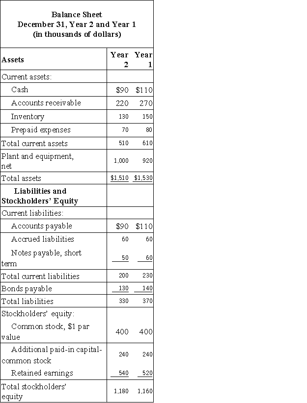 Wegener Corporation's most recent balance sheet and income statement appear below:     Required: Compute the following for Year 2: a. Working capital. b. Current ratio. c. Acid-test ratio. d. Accounts receivable turnover. e. Average collection period. f. Inventory turnover. g. Average sale period.