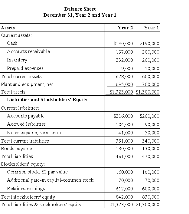 Abdool Corporation has provided the following financial data:     Required: a. What is the company's working capital at the end of Year 2? b. What is the company's current ratio at the end of Year 2? c. What is the company's acid-test (quick) ratio at the end of Year 2? d. What is the company's accounts receivable turnover for Year 2? e. What is the company's average collection period (age of receivables) for Year 2? f. What is the company's inventory turnover for Year 2? g. What is the company's average sale period (turnover in days) for Year 2? h. What is the company's operating cycle for Year 2? i. What is the company's total asset turnover for Year 2?