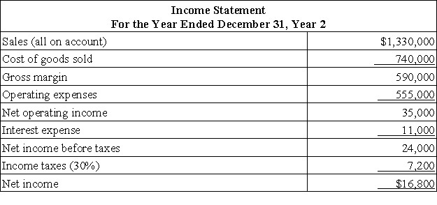 Abdool Corporation has provided the following financial data:     Required: a. What is the company's working capital at the end of Year 2? b. What is the company's current ratio at the end of Year 2? c. What is the company's acid-test (quick) ratio at the end of Year 2? d. What is the company's accounts receivable turnover for Year 2? e. What is the company's average collection period (age of receivables) for Year 2? f. What is the company's inventory turnover for Year 2? g. What is the company's average sale period (turnover in days) for Year 2? h. What is the company's operating cycle for Year 2? i. What is the company's total asset turnover for Year 2?