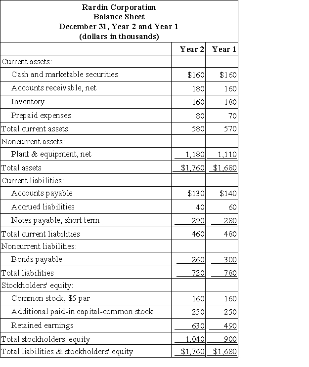 Financial statements for Rardin Corporation appear below:     Required: Compute the following for Year 2: a. Current ratio. b. Acid-test ratio. c. Average collection period. d. Inventory turnover. e. Times interest earned. f. Debt-to-equity ratio.