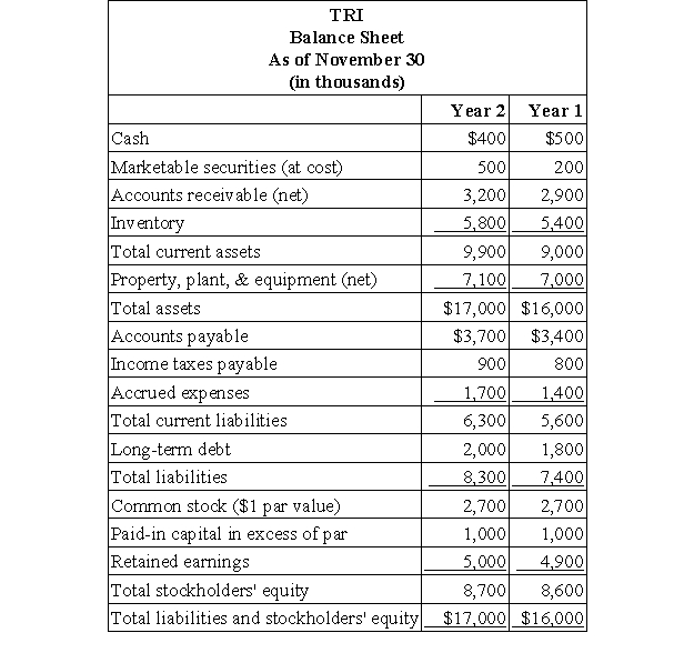 Two-Rivers Inc. (TRI) manufactures a variety of consumer products. The company's founders have run the company for thirty years and are now interested in retiring. Consequently, they are seeking a purchaser, and a group of investors is looking into the acquisition of TRI. To evaluate its financial stability, TRI was requested to provide its latest financial statements and selected financial ratios. Summary information provided by TRI is presented below.       Required: a. Calculate the select financial ratios for the fiscal year Year 2. b. Interpret what each of these financial ratios means in terms of TRI's financial stability and operating efficiency.