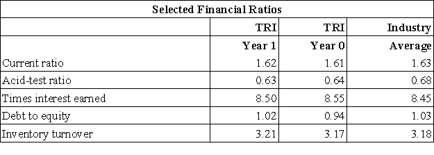 Two-Rivers Inc. (TRI) manufactures a variety of consumer products. The company's founders have run the company for thirty years and are now interested in retiring. Consequently, they are seeking a purchaser, and a group of investors is looking into the acquisition of TRI. To evaluate its financial stability, TRI was requested to provide its latest financial statements and selected financial ratios. Summary information provided by TRI is presented below.       Required: a. Calculate the select financial ratios for the fiscal year Year 2. b. Interpret what each of these financial ratios means in terms of TRI's financial stability and operating efficiency.