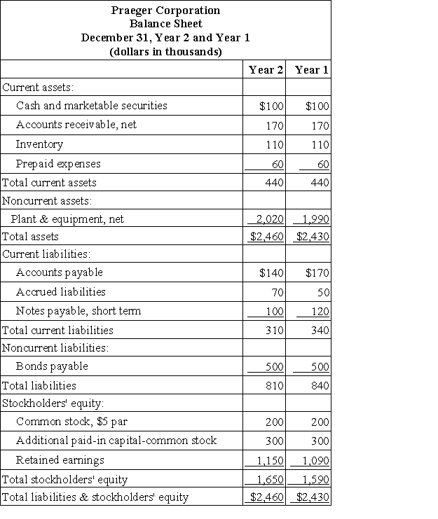 Financial statements for Praeger Corporation appear below:     Dividends during Year 2 totaled $45 thousand. The market price of a share of common stock on December 31, Year 2 was $30. Required: Compute the following for Year 2: a. Return on total assets. b. Working capital. c. Current ratio. d. Acid-test ratio. e. Accounts receivable turnover. f. Average collection period. g. Inventory turnover. h. Average sale period. i. Times interest earned. j. Debt-to-equity ratio.
