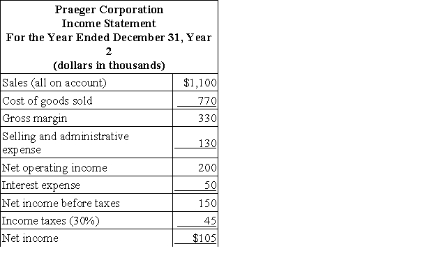 Financial statements for Praeger Corporation appear below:     Dividends during Year 2 totaled $45 thousand. The market price of a share of common stock on December 31, Year 2 was $30. Required: Compute the following for Year 2: a. Return on total assets. b. Working capital. c. Current ratio. d. Acid-test ratio. e. Accounts receivable turnover. f. Average collection period. g. Inventory turnover. h. Average sale period. i. Times interest earned. j. Debt-to-equity ratio.